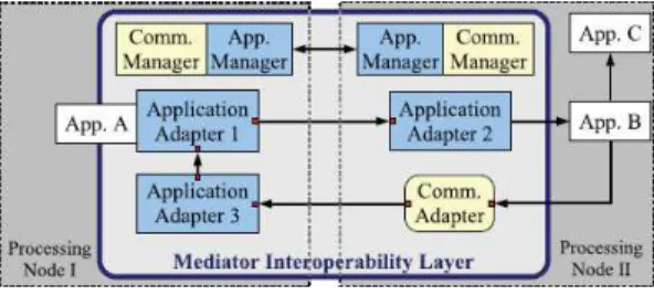 Figure 2.1: MARIE’s application design framework [Cˆot´e et al., 2006]