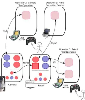 Figure 3.3: multi-user System