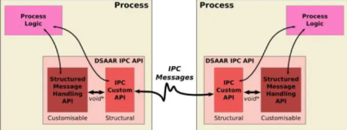 Figure 3.6: DSAAR message API structure.