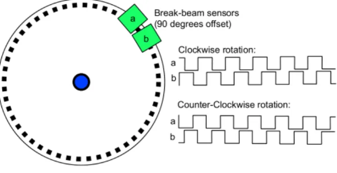 Figure 2.1: Quadrature phase encoder [Olson, 2006].