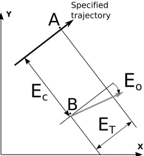 Figure 2.3: Motion error diagram (adapted from [Fan et al., 1995]).