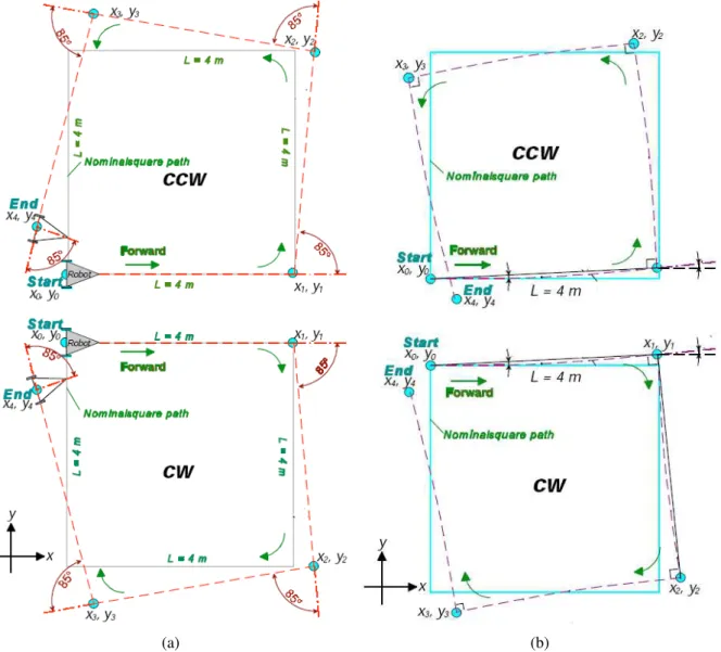 Figure 2.4: Type A 2.4(a) and Type B 2.4(b) errors in clockwise and counter-clockwise direction [Borenstein and Feng, 1994].