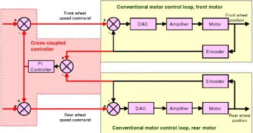 Figure 2.7: Block diagram of a Cross-Coupled Control loop, here shown for the two left-hand wheels of a 4WD differential drive robot [Ojeda and Borenstein, 2004].