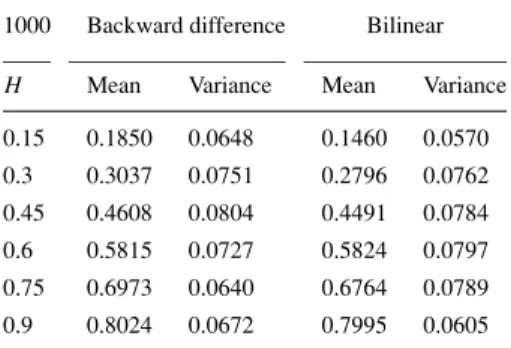 Table 1. Estimation of the Hurst parameter using 1000 points and the aggregated variance method.