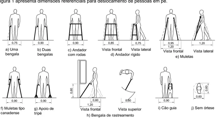 Figura 1 — Dimensões referenciais para deslocamento de pessoa em pé 