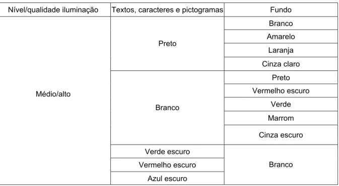 Tabela 2 — Exemplo de contraste de cor em função da iluminação do ambiente  Nível/qualidade iluminação  Textos, caracteres e pictogramas Fundo 