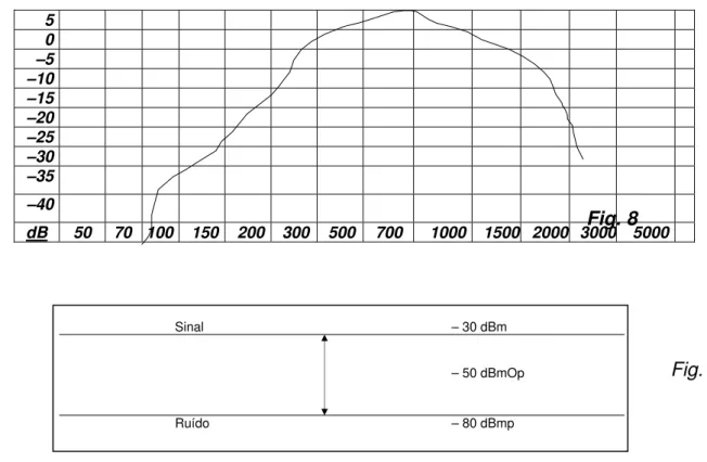 Fig. 9 Fig. 8 Sinal  Ruído  – 30 dBm   – 80 dBmp   – 50 dBmOp  