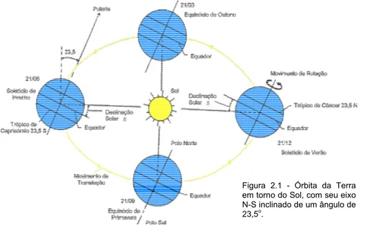 Figura 2.1 - Órbita da Terra  em torno do Sol, com seu eixo  N-S inclinado de um ângulo de  23,5 o 