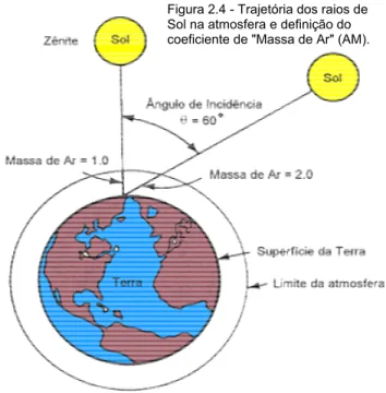 Figura 2.4 - Trajetória dos raios de  Sol na atmosfera e definição do  coeficiente de &#34;Massa de Ar&#34; (AM)