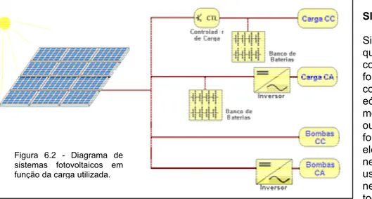 Figura 6.2 - Diagrama de  sistemas fotovoltaicos em  função da carga utilizada. 