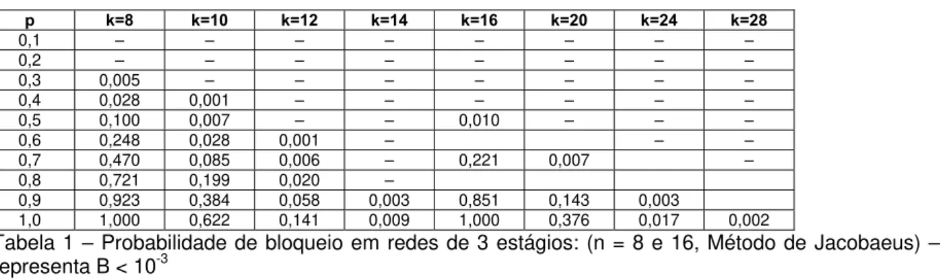 Tabela 1 – Probabilidade de bloqueio em redes de 3 estágios: (n = 8 e 16, Método de Jacobaeus) –  representa B < 10 -3