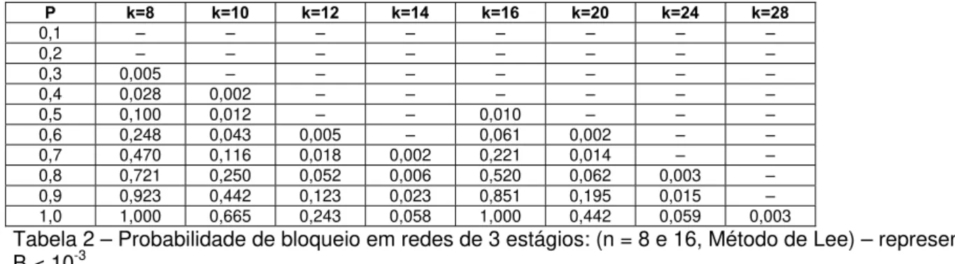 Tabela 2 – Probabilidade de bloqueio em redes de 3 estágios: (n = 8 e 16, Método de Lee) – representa  B < 10 -3