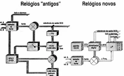 Fig 16: Arquiteturas típicas de relógio 