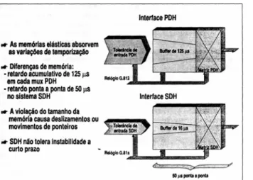 Fig 6: Interfaces PDH e SDH para redes mistas 