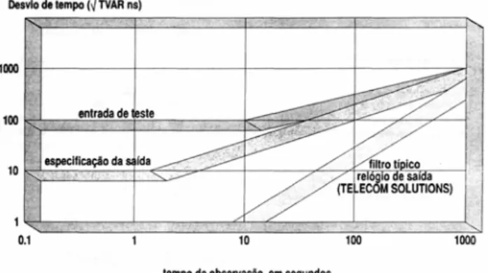 Fig 14: Desempenho da temporização 