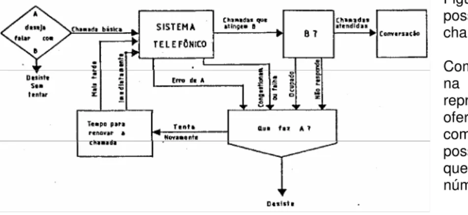 Figura 6 - Diagrama de eventos  possíveis para cada tentativa  de  chamada telefônica