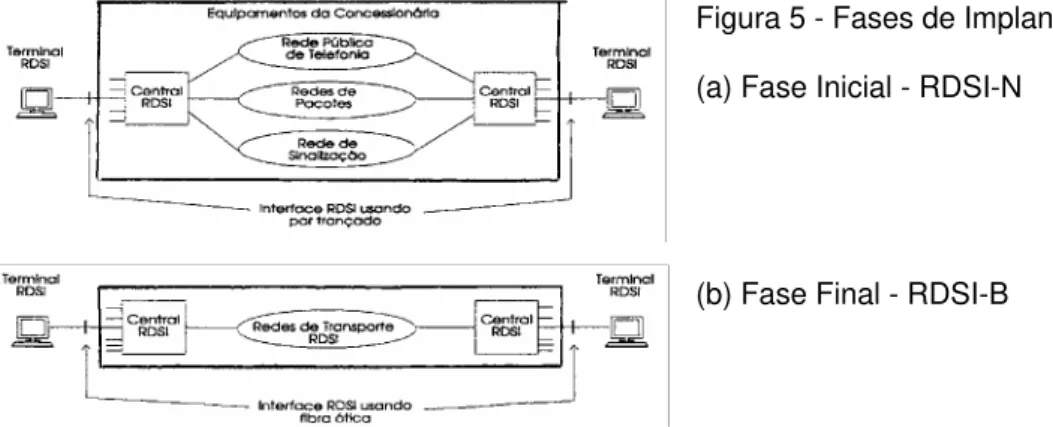 Figura 5 - Fases de Implantação da RDSI. 