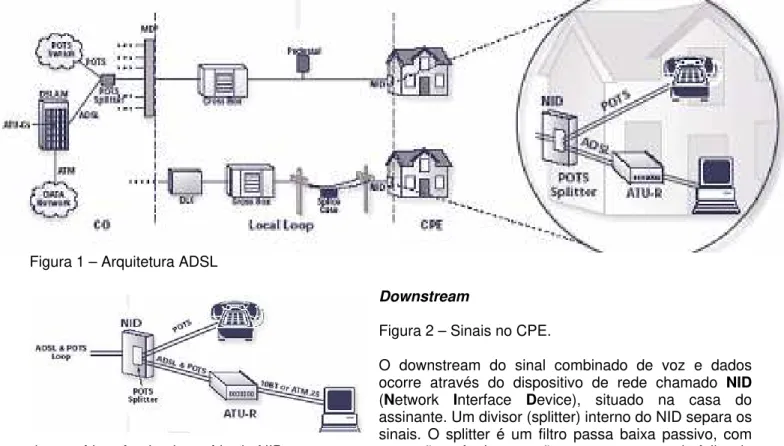 Figura 1 – Arquitetura ADSL 