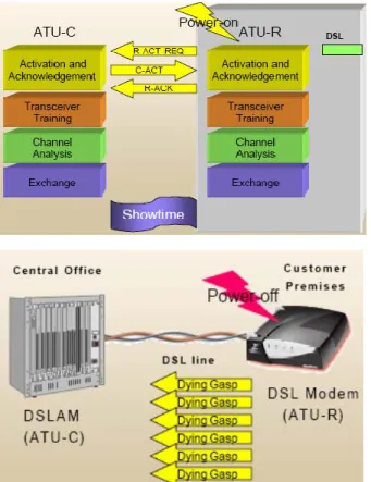Figura 18 – Fases de inicialização do ADSL. 