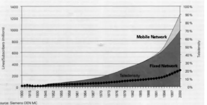 Figura 1 – Crescimento da demanda dos serviços de  telecomunicações. 
