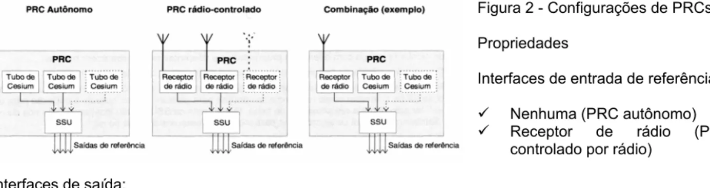 Figura 2 - Configurações de PRCs. 