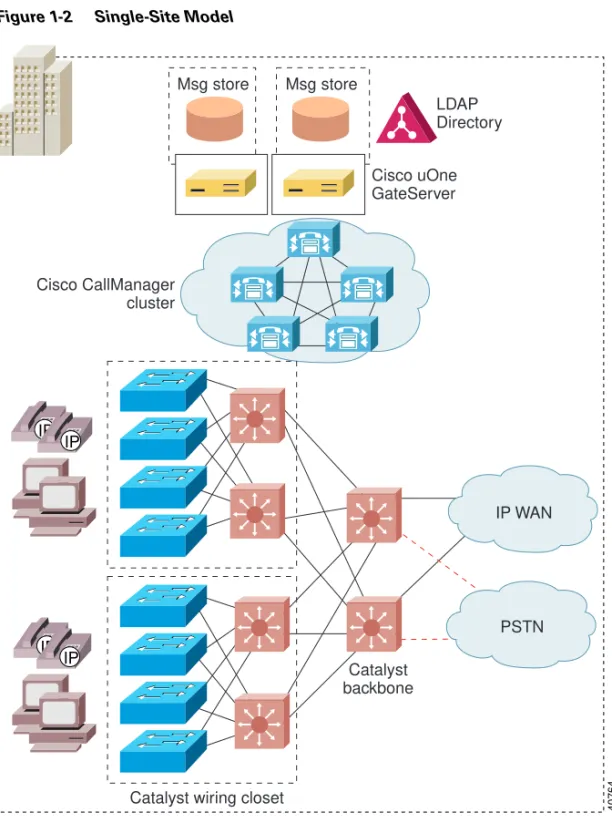 Figure 1-2 Single-Site Model IP WAN PSTN Catalyst backboneCisco CallManagerclusterMsg storeMsg store LDAP DirectoryCisco uOneGateServerIPIPIPIP