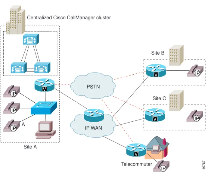 Figure 1-5 illustrates the model for multiple sites with centralized call processing.