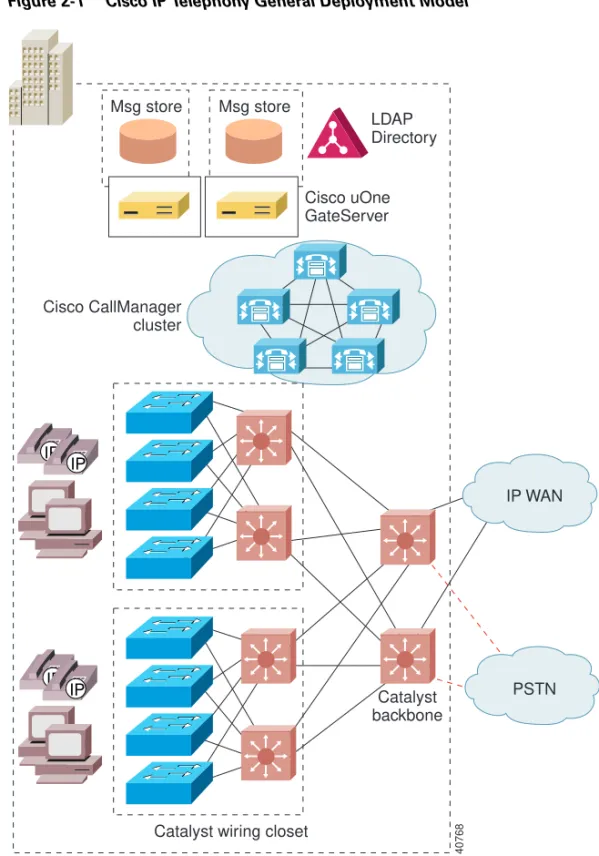 Figure 2-1 Cisco IP Telephony General Deployment Model