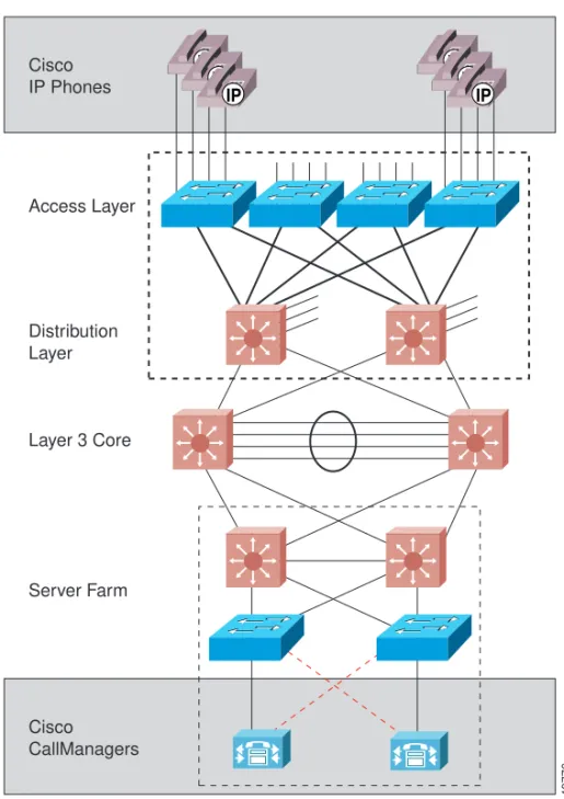 Figure 2-2 Switched 10/100 Ethernet Network Infrastructure Cisco IP Phones Access Layer Layer 3 Core Server FarmDistributionLayer Cisco CallManagers IP IP IP IP IP IP