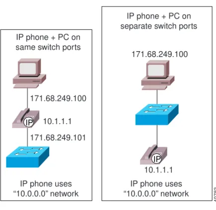 Figure 2-11 shows examples of preferred IP addressing for connecting IP phones  and PCs.