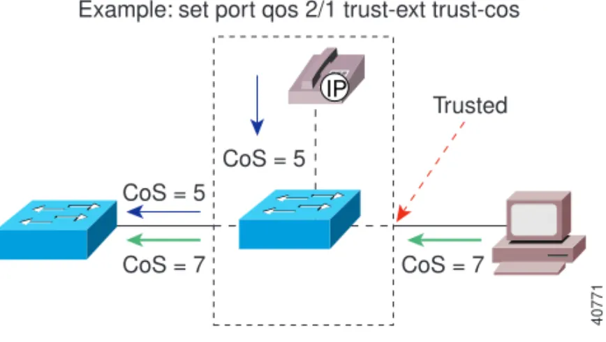 Figure 2-15 shows the case where the PC is trusted completely, and whatever CoS  it presents is honored.