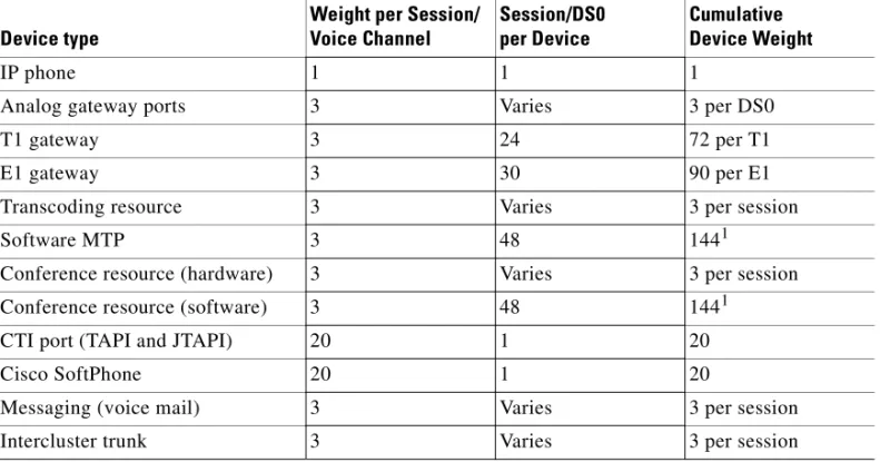 Table 3-2 shows the weight for each of the resource types, based on the  consumption of memory and CPU resources.