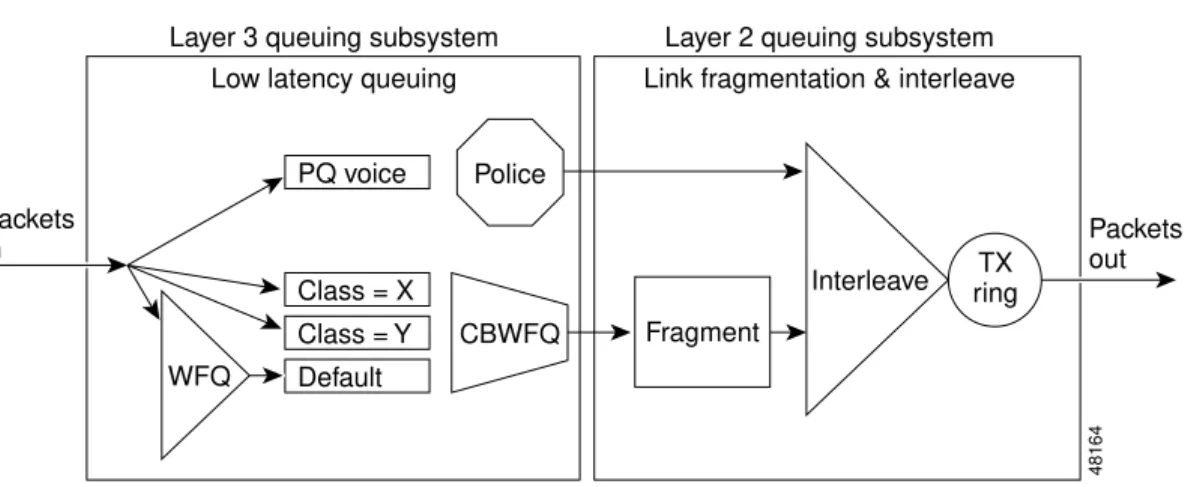 Figure 4-21 Layer 2 and 3 Queueing