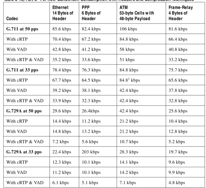 Table 3-19, Part 3 Per-flow  Bandw idth Consumption w ith Headers and Compression Techniques