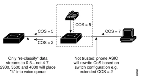 Figure 4-8 IP Phone Trust Boundaries