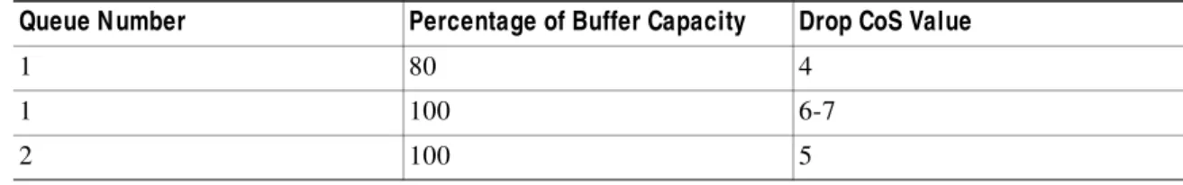 Table 4-4 Default Values for Drop Thresholds in Standard Queue (continued) Queue Number Percentage of Buffer Capacity Drop CoS Value