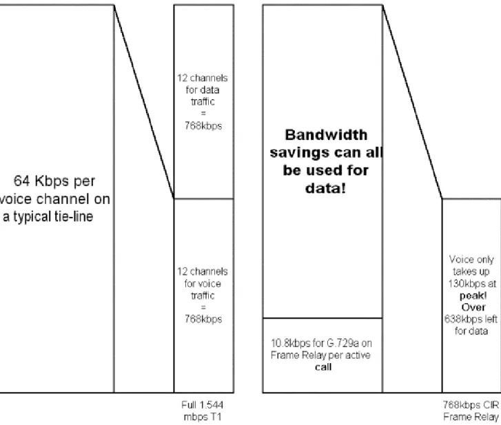 Figure 1.13 Bandwidth savings with VoFR.