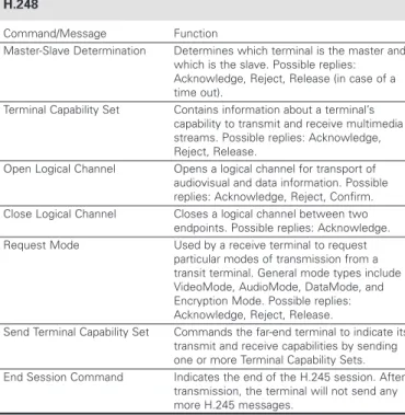 Table 6: H323/H.248 commands and responses
