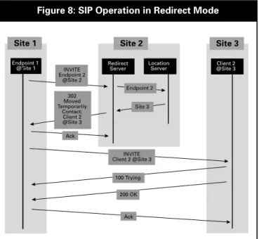 Figure 8: SIP Operation in Redirect Mode