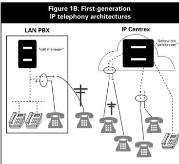 Figure 1B: First-generation  IP telephony architectures "call manager" IP Centrex Softswitch "gatekeeper"LAN PBX