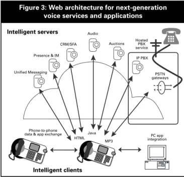 Figure 3: Web architecture for next-generation voice services and applications Intelligent servers Intelligent clients Audio Auctions IP PBX PSTN gatewaysCRM/SFAPresence &amp; IMUnified MessagingPhone-to-phone