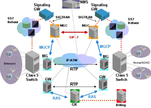 Figure 2: Typical VoIP architecture