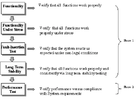 Figure 3: Test Strategy