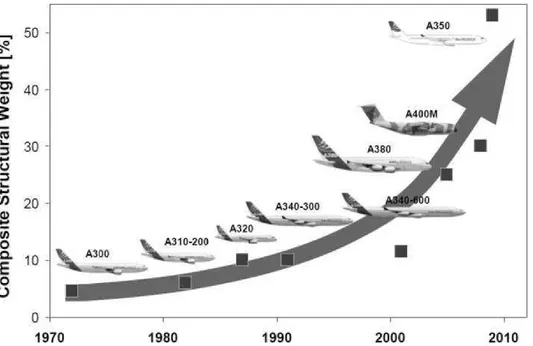 Figura 2.6: Aumento da utilização da percentagem de materiais compósitos, na construção das aeronaves da AIRBUS, adaptado de AIRBUS (2015).