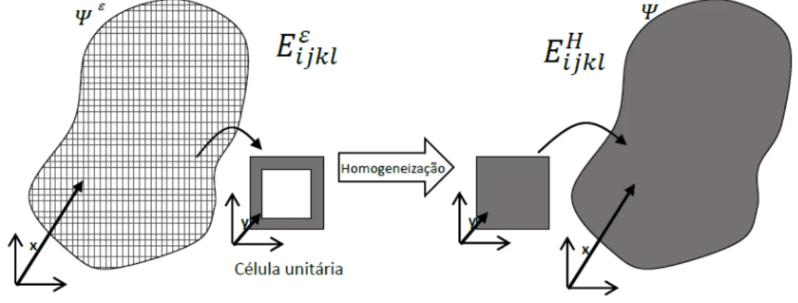 Figura 3.5: Representação esquemática do método da homogeneização, extraído de [1].
