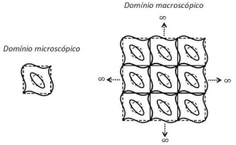 Figura 3.6: Representação esquemática da hipótese de periodicidade infinita no domínio microscópico e macroscópico, extraído de [1]