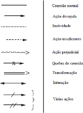 Figura 3.5 - Simbologia utilizada nos modelos &#34;substância-campo&#34; (Adaptado de Savransky, 2000) 
