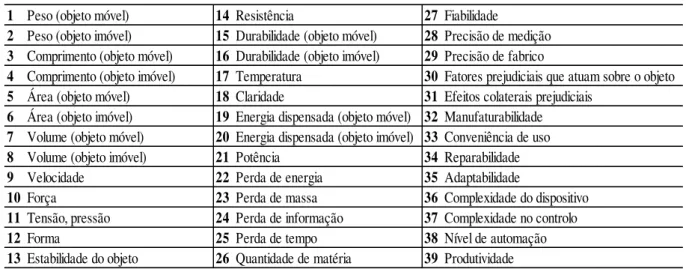 Tabela 3.3 - Parâmetros de engenharia da TRIZ (Adaptado de Navas, 2013) 