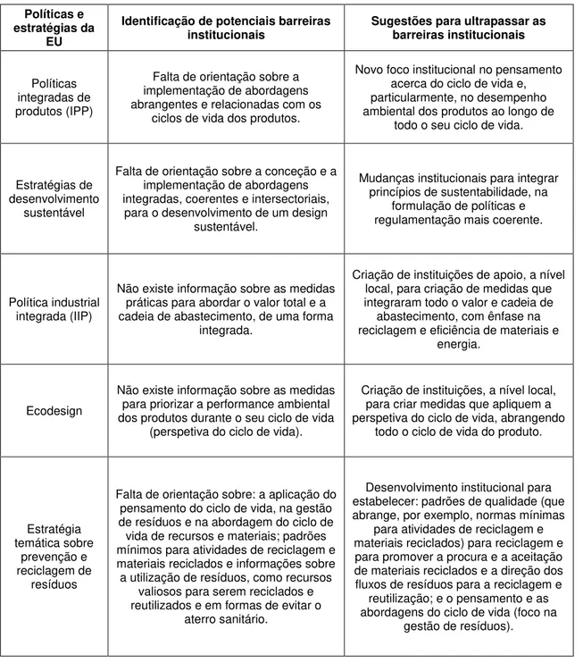 Tabela 2-3 Políticas e estratégias da EU, identificação de potenciais barreiras e sugestões para  ultrapassar as mesmas 