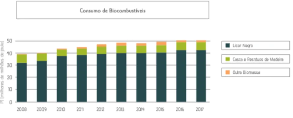 Figura 2-4 Evolução no consumo de biocombustíveis, no setor da pasta, papel e cartão  Fonte: CELPA (2017) 